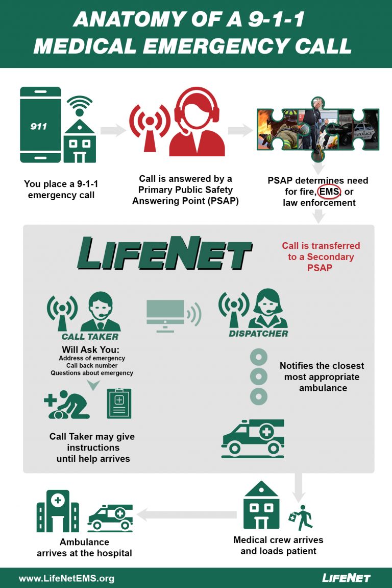 What To Expect When You Call 9 1 1 For A Medical Emergency Lifenet Emergency Medical Services 8513